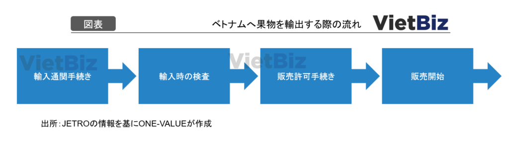 【2021年版】ベトナムへの果物輸出の最新情報:輸出可能な果物と輸出手続き:ベトナムへ果実を出荷